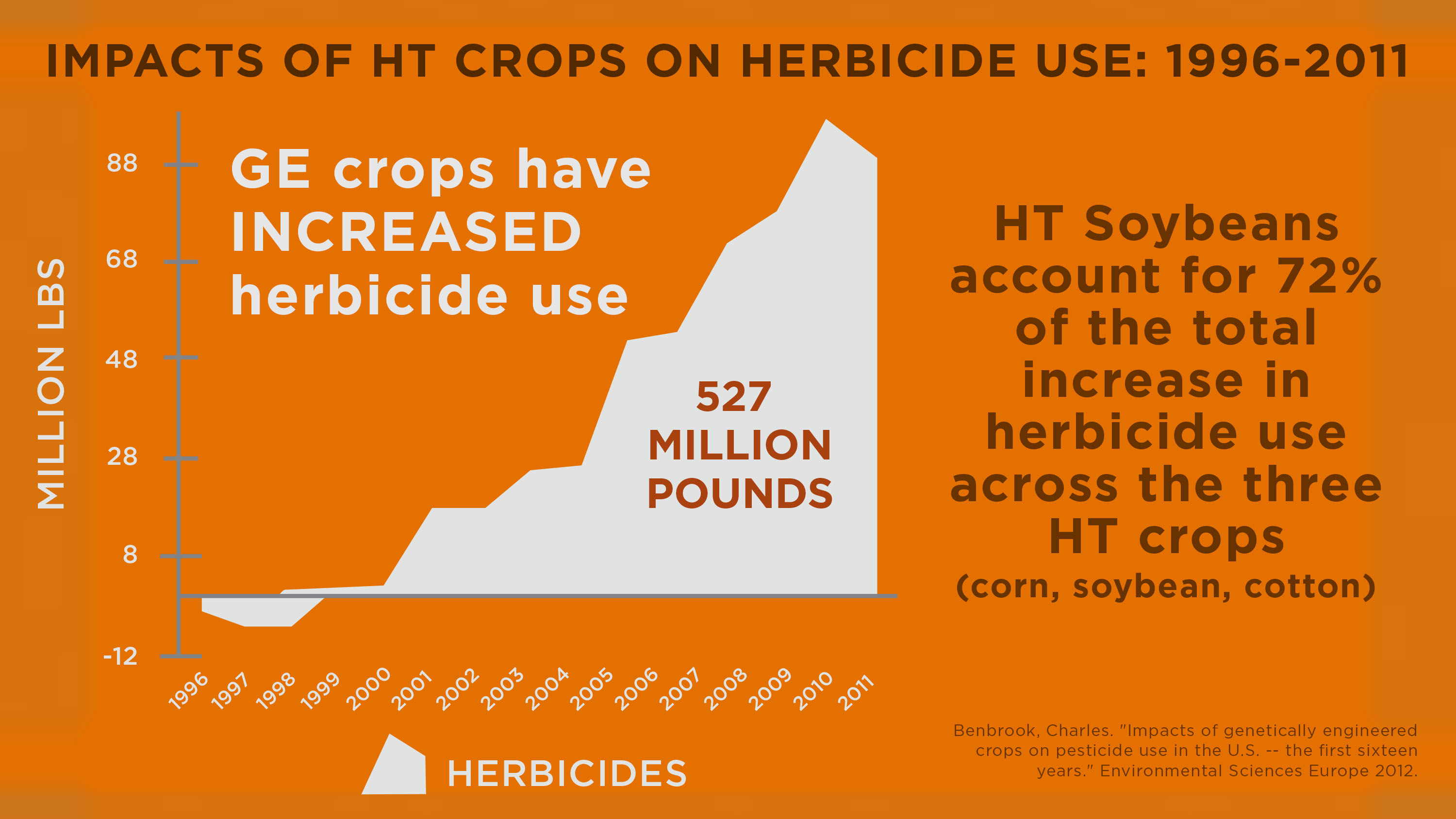 gmo crops increase herbicide use just label it soybean herbicide chart