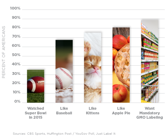 GMO_ApplePie_Chart[2][1]